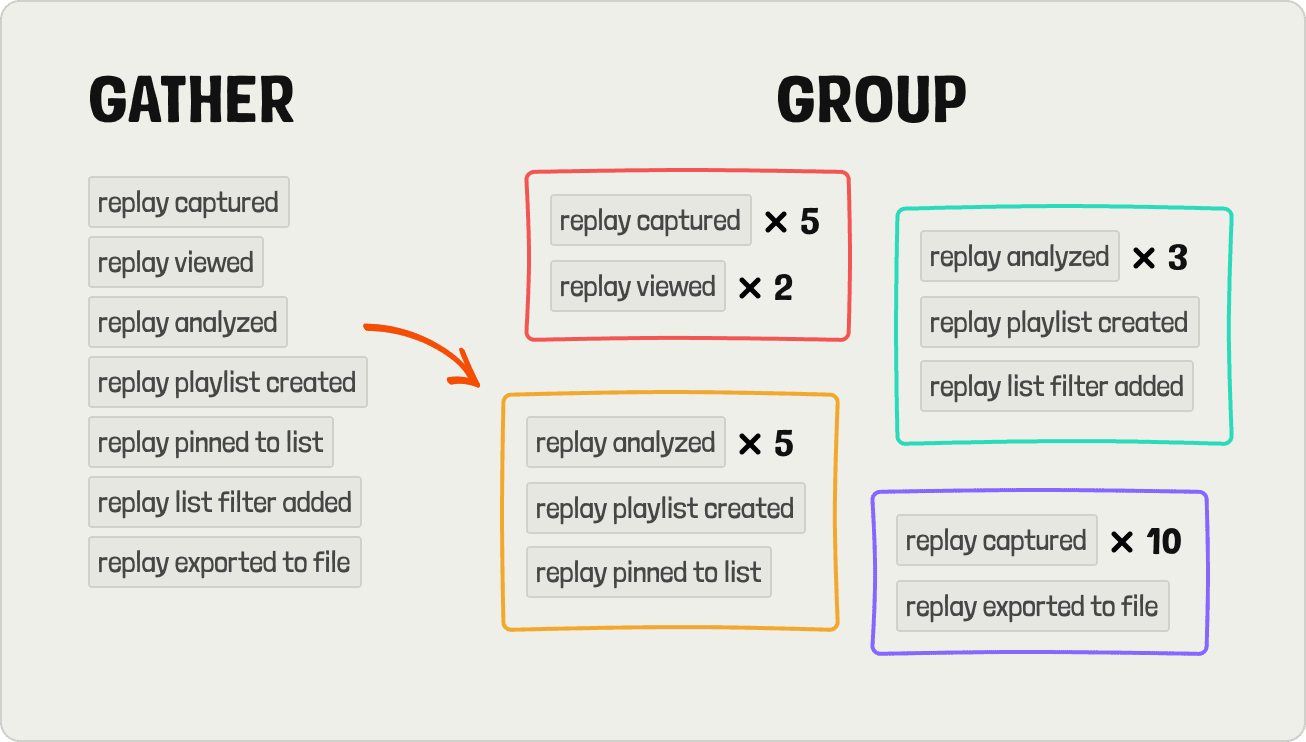 Groups