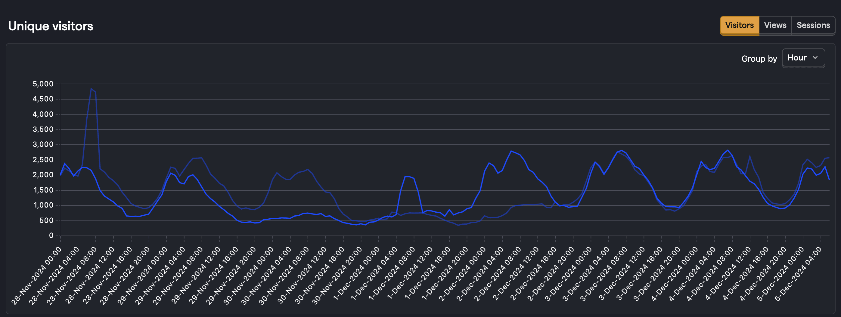 Last 7 days by hour