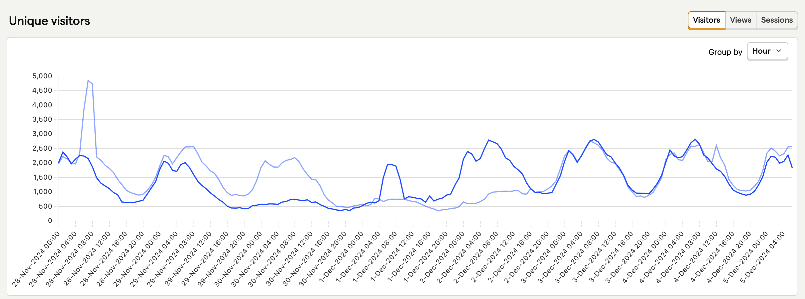 Last 7 days by hour