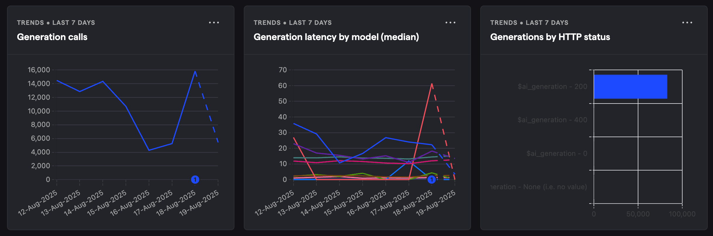 LLM observability dashboard
