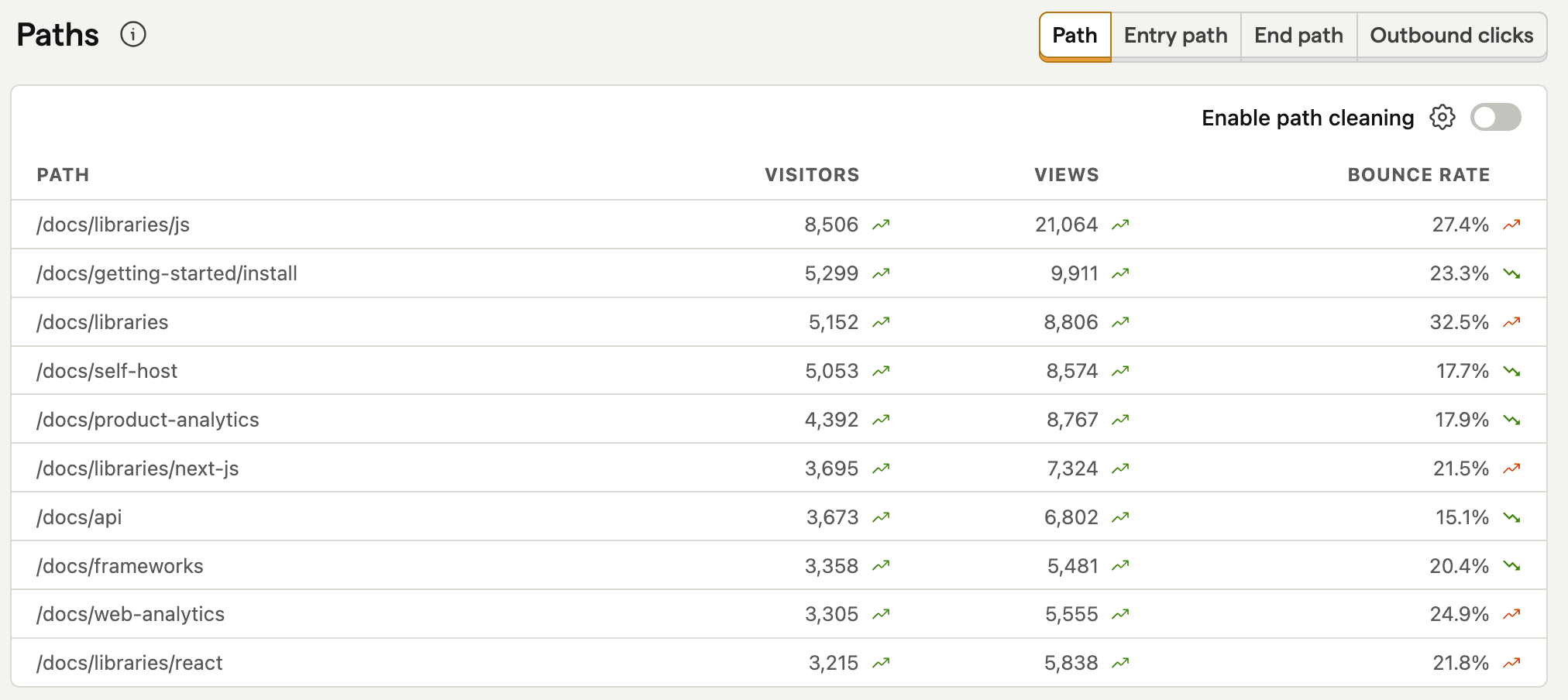 Most popular paths