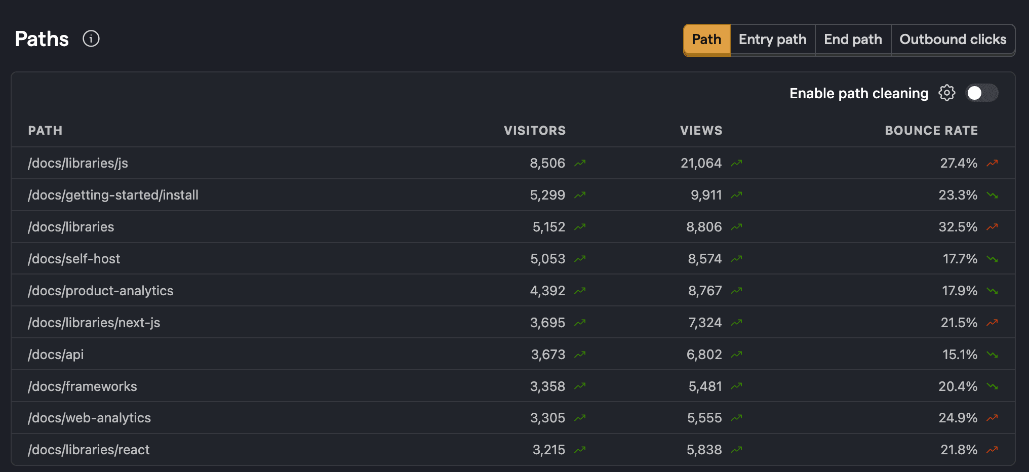 Most popular paths