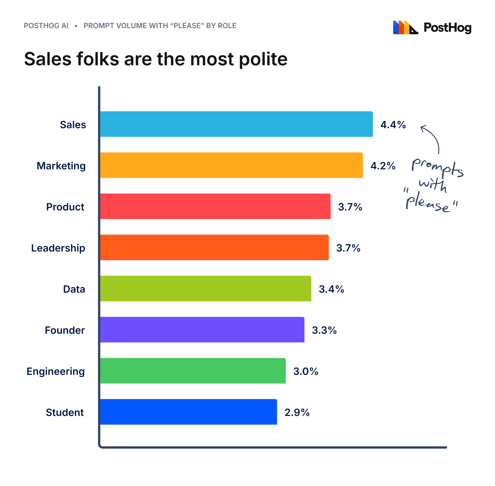 Sales folks are the most polite: 4.4% of their prompts include "please", compared with 3.0% for engineers
