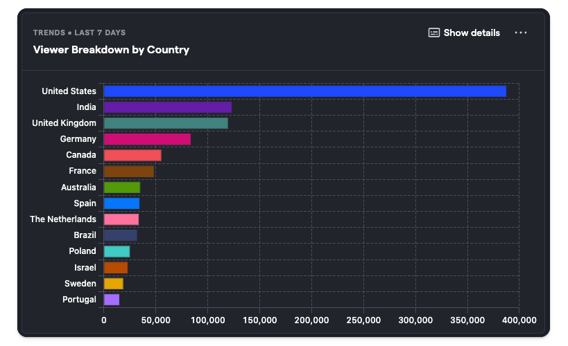 Country breakdown