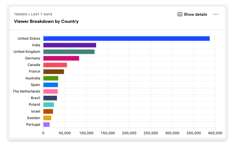 Country breakdown