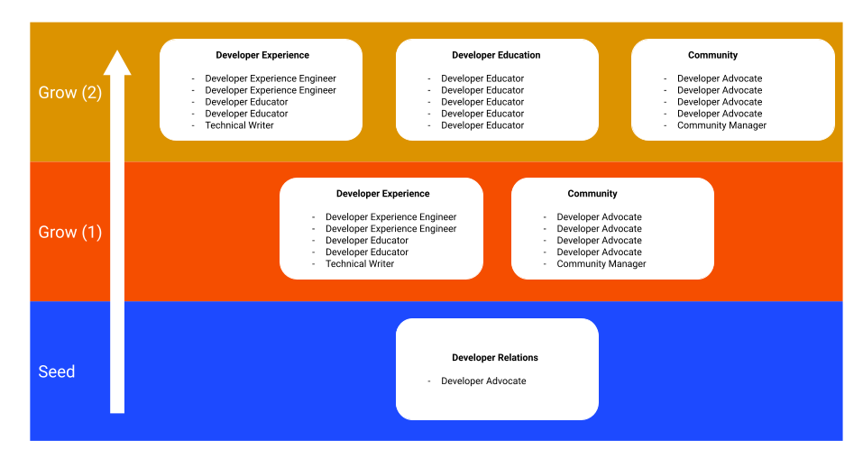 DevRel: Seed, grow, and, grow more by function