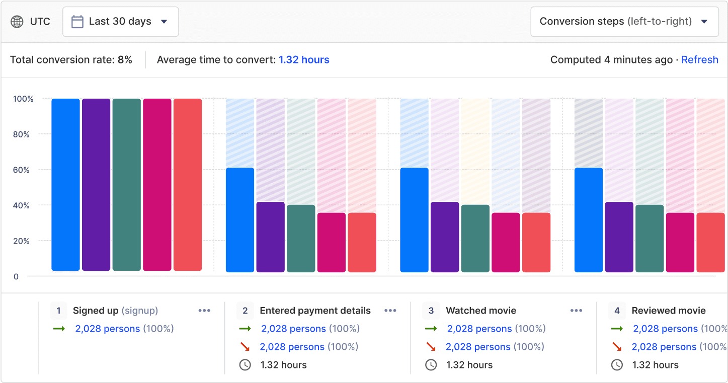 Grouped funnel visualization