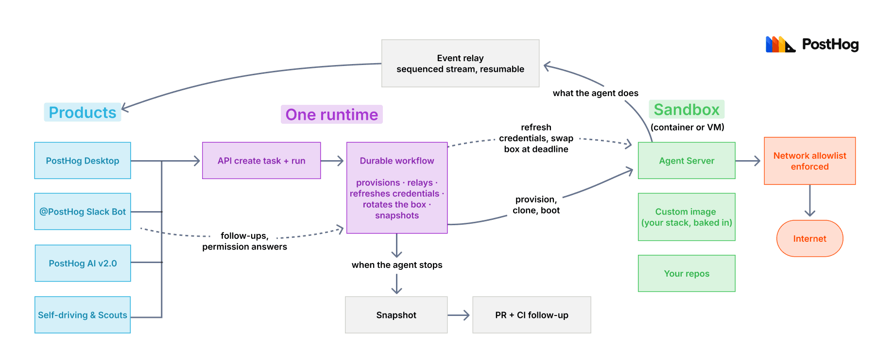 PostHog cloud agent pipeline