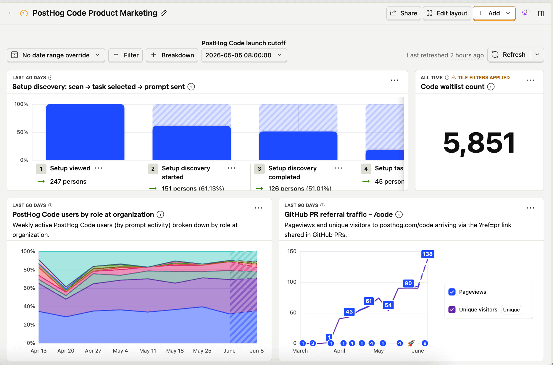 A product marketing dashboard built with PostHog