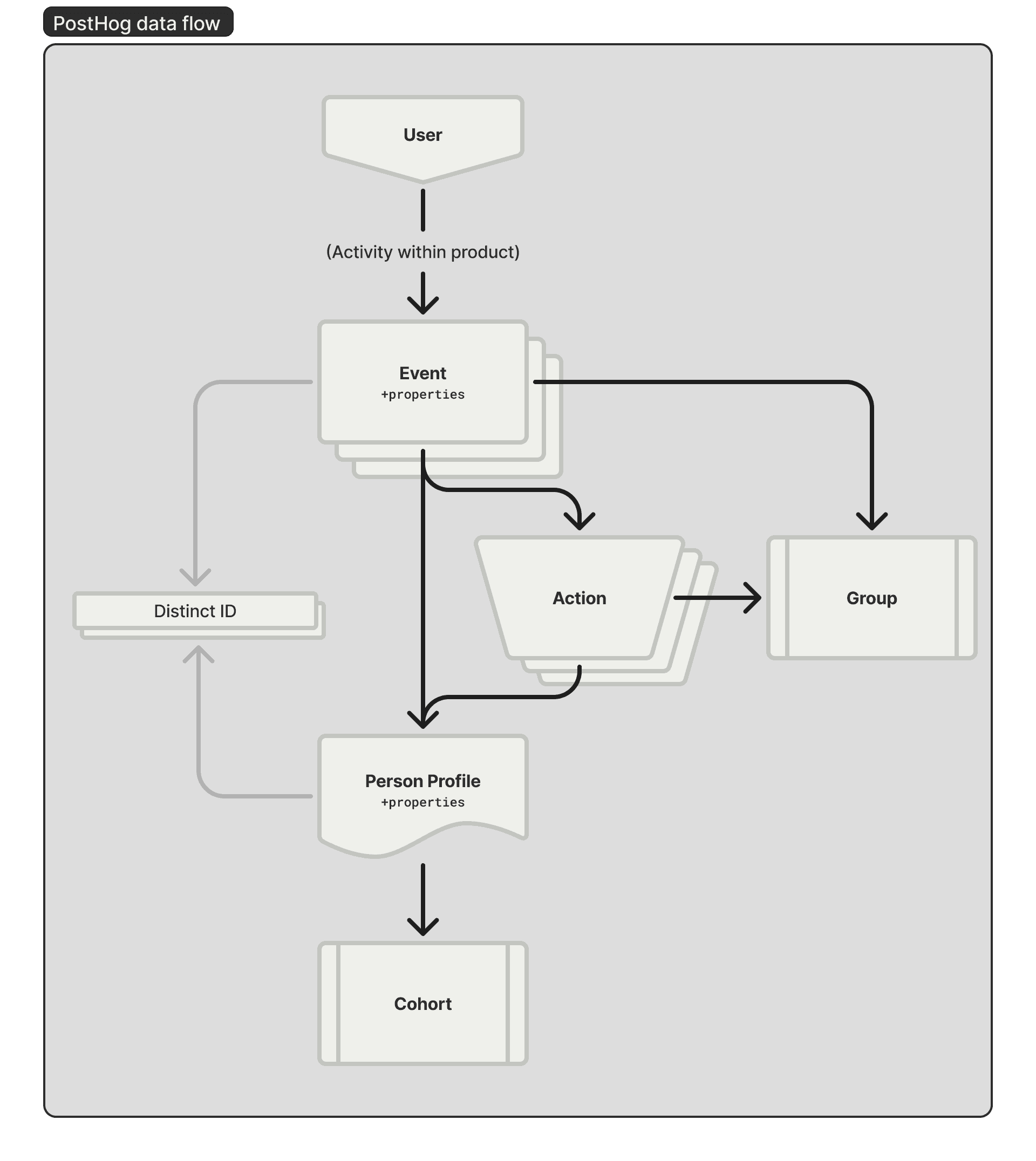PostHog data flow
