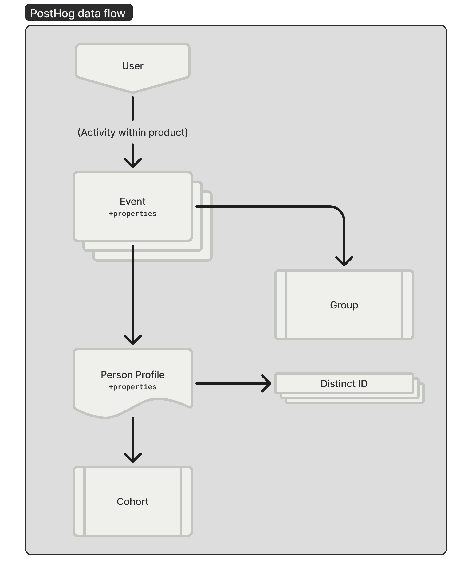 PostHog data flow