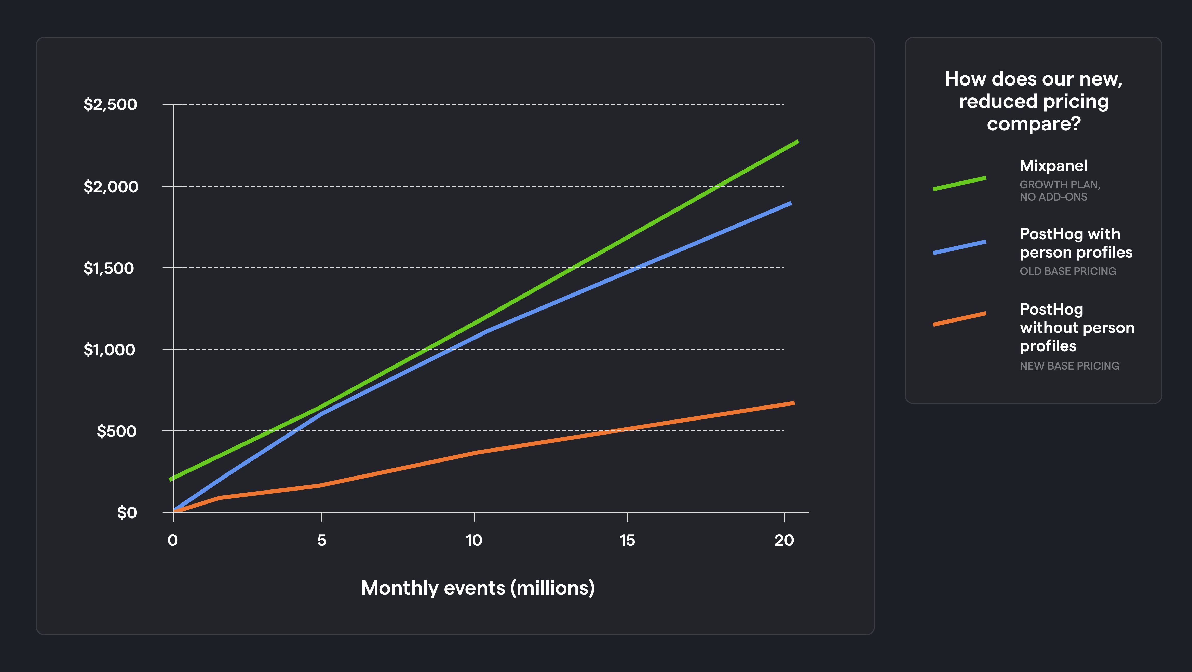 New PostHog pricing compared to Mixpanel