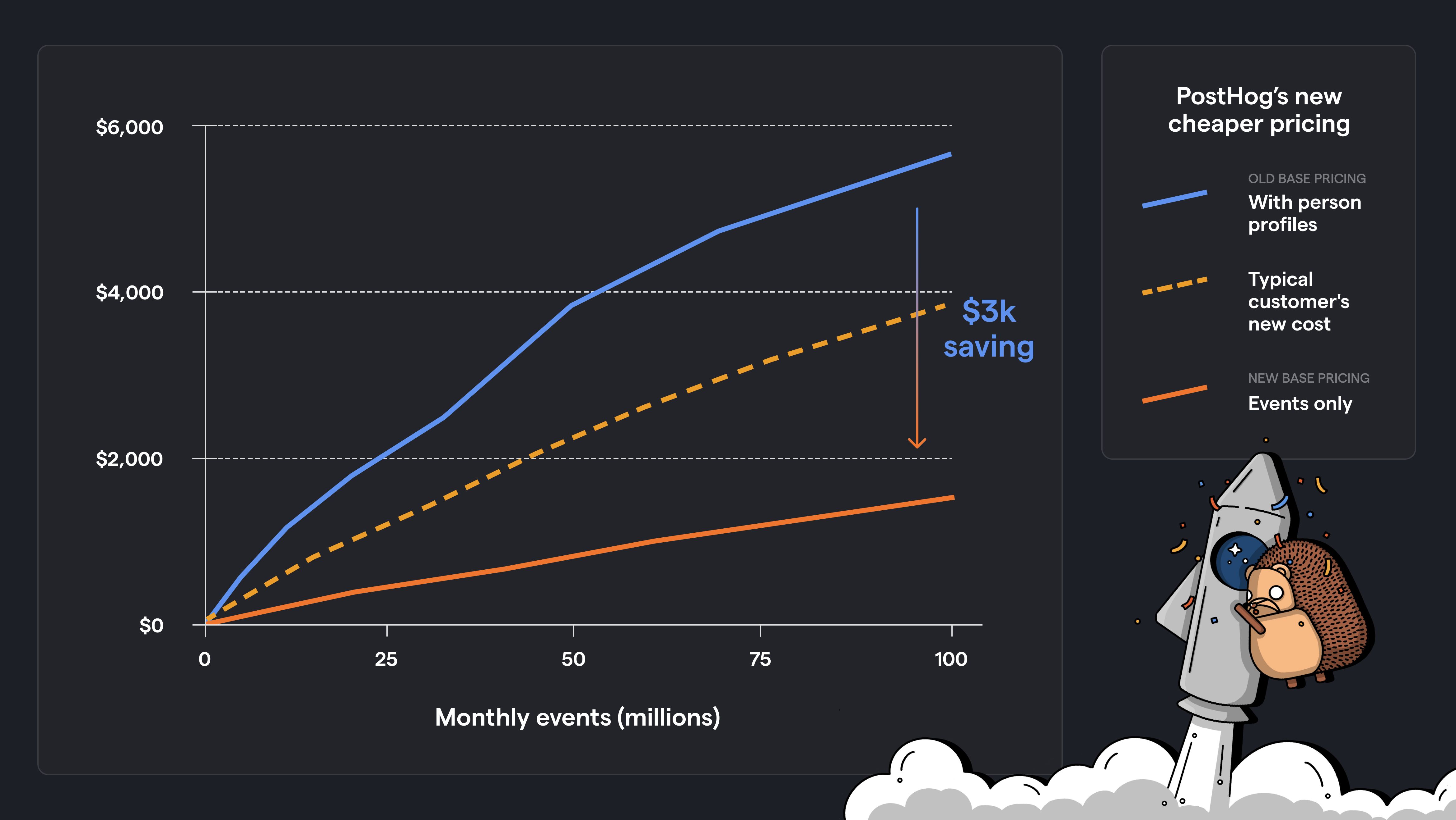 New PostHog pricing