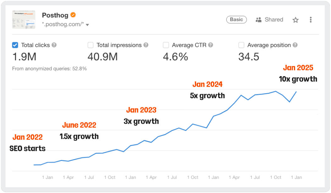 posthog seo