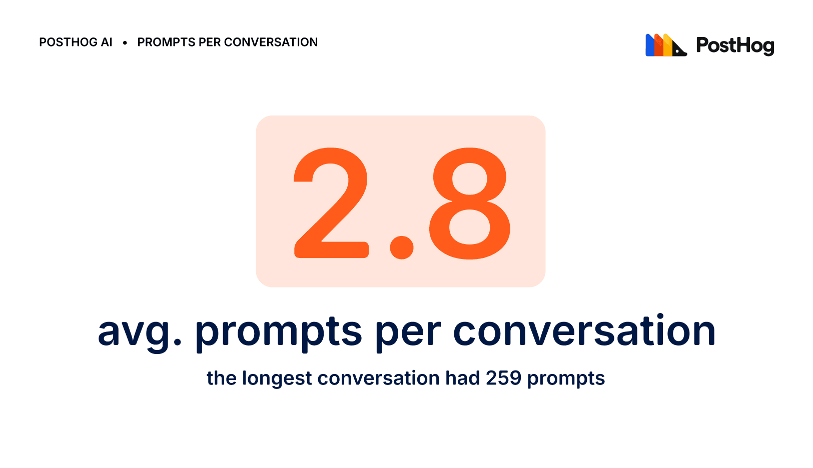 2.8 prompts per conversation on average. The longest conversation had 259 prompts, and we hope it ended well.