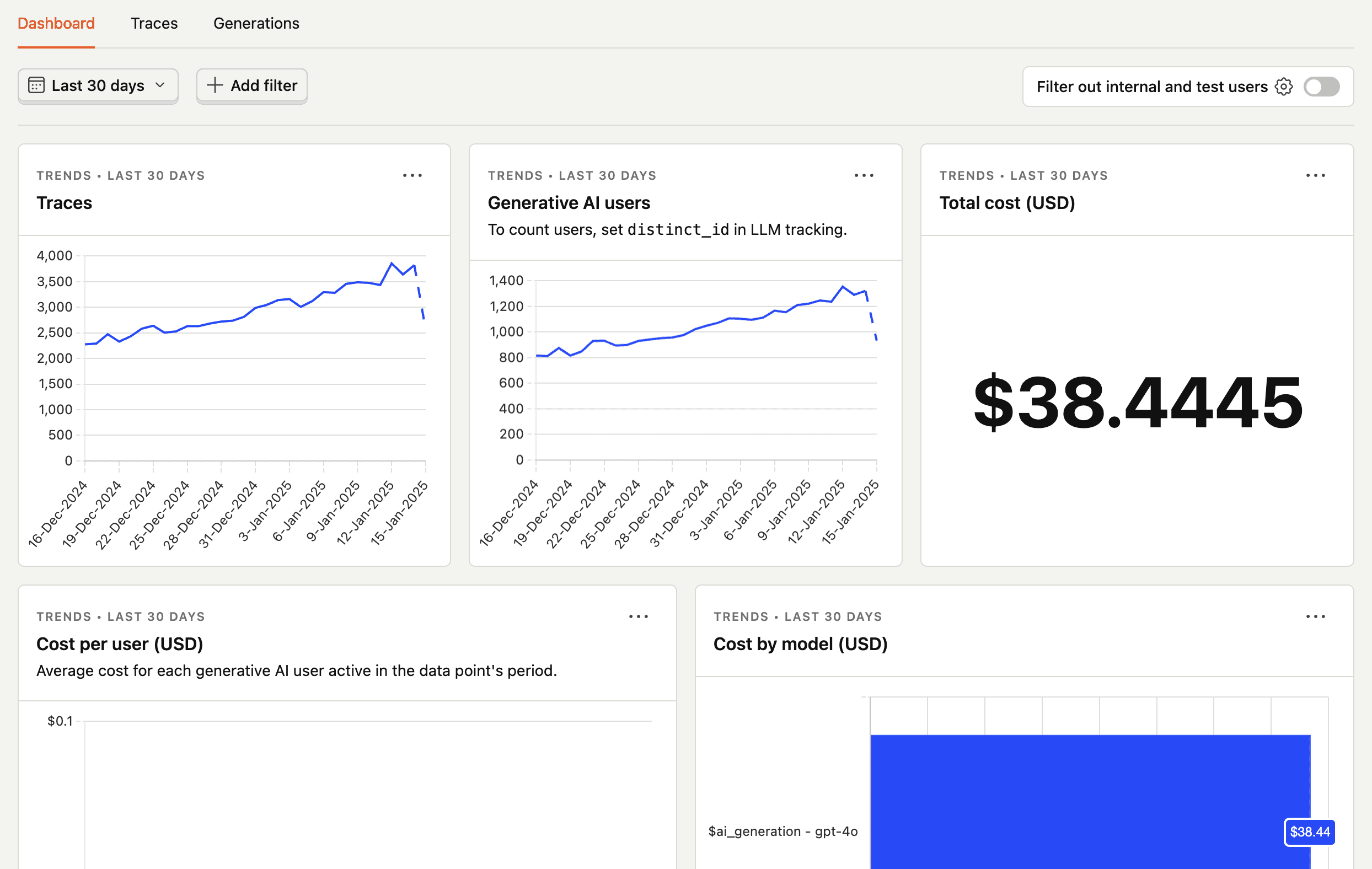 The PostHog LLM observability dashboard, showing data on generative AI usage, performance, and costs