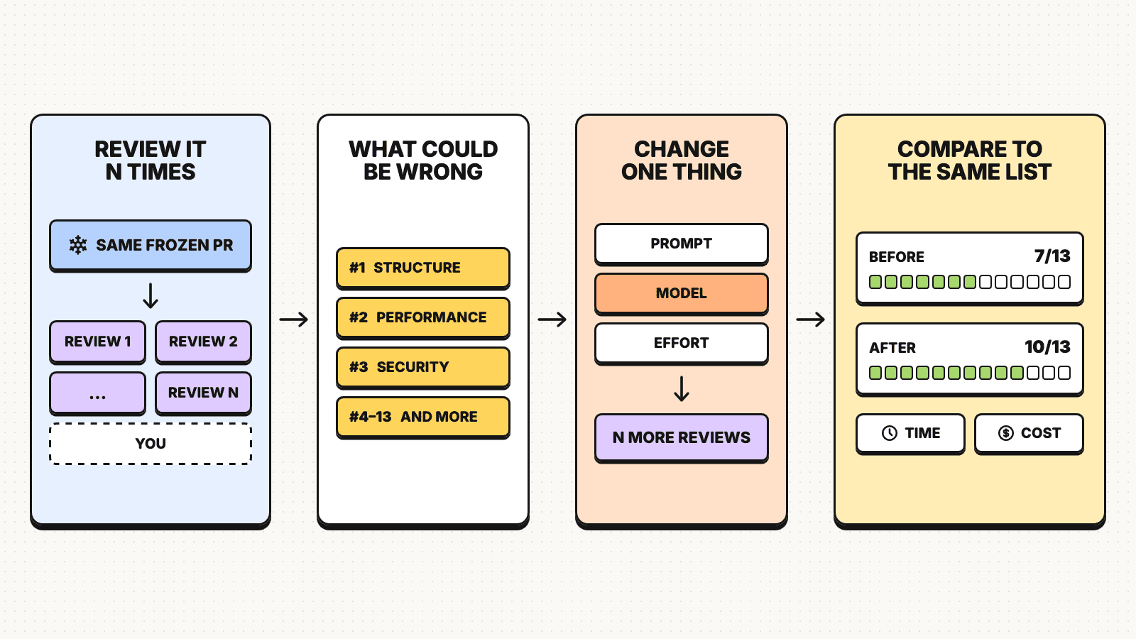 Review the same frozen PR, collect a list of bugs, change one setting, and compare findings, time, and cost.