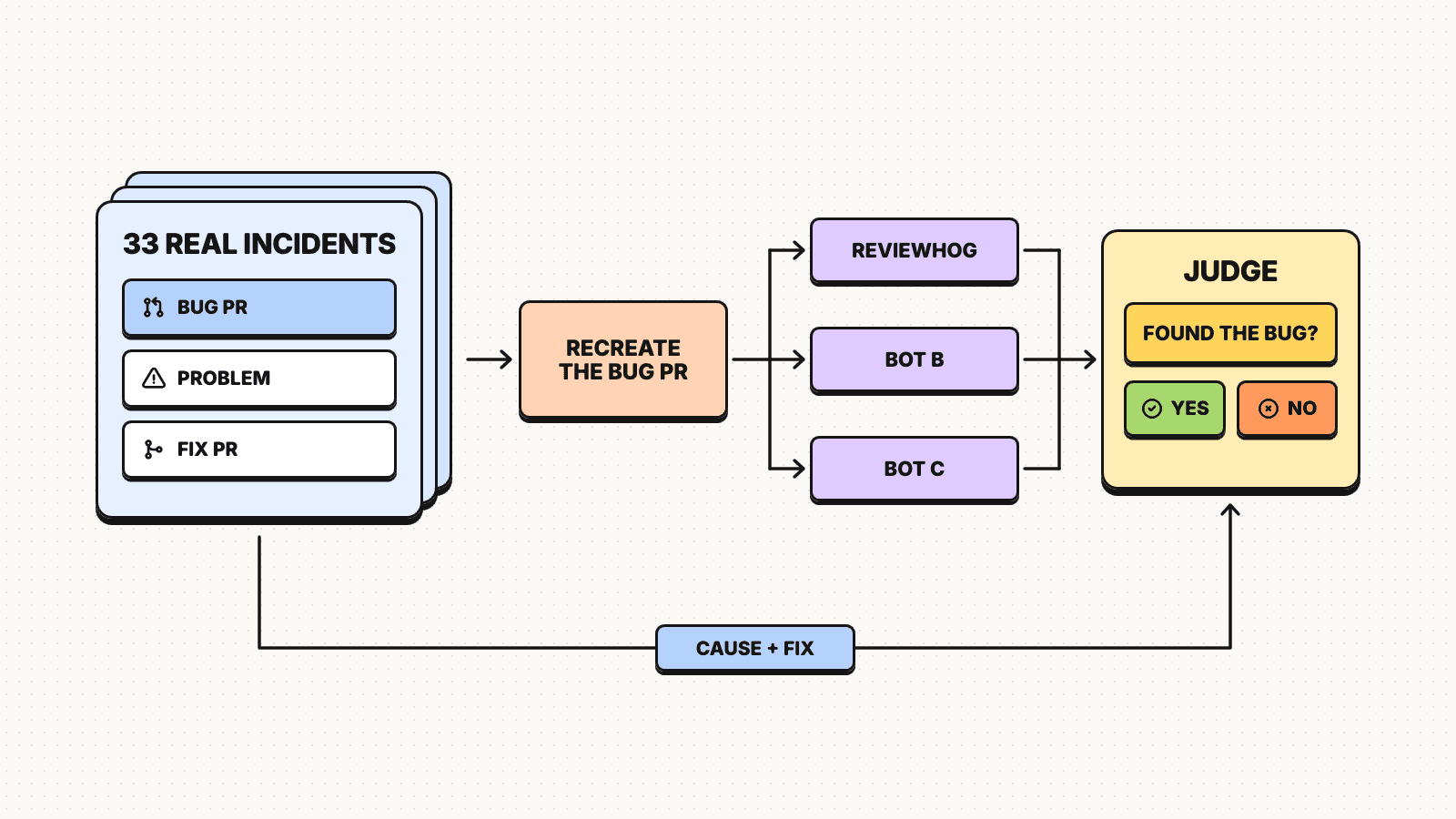 Build a golden set from real incidents, recreate the PRs that introduced the bugs, and evaluate whether reviewers identify their causes.
