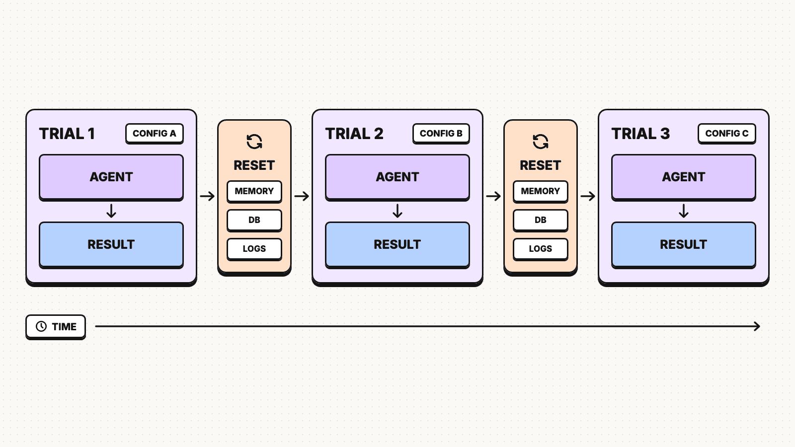 Run a trial, save its results, reset its state, and repeat with the next configuration.