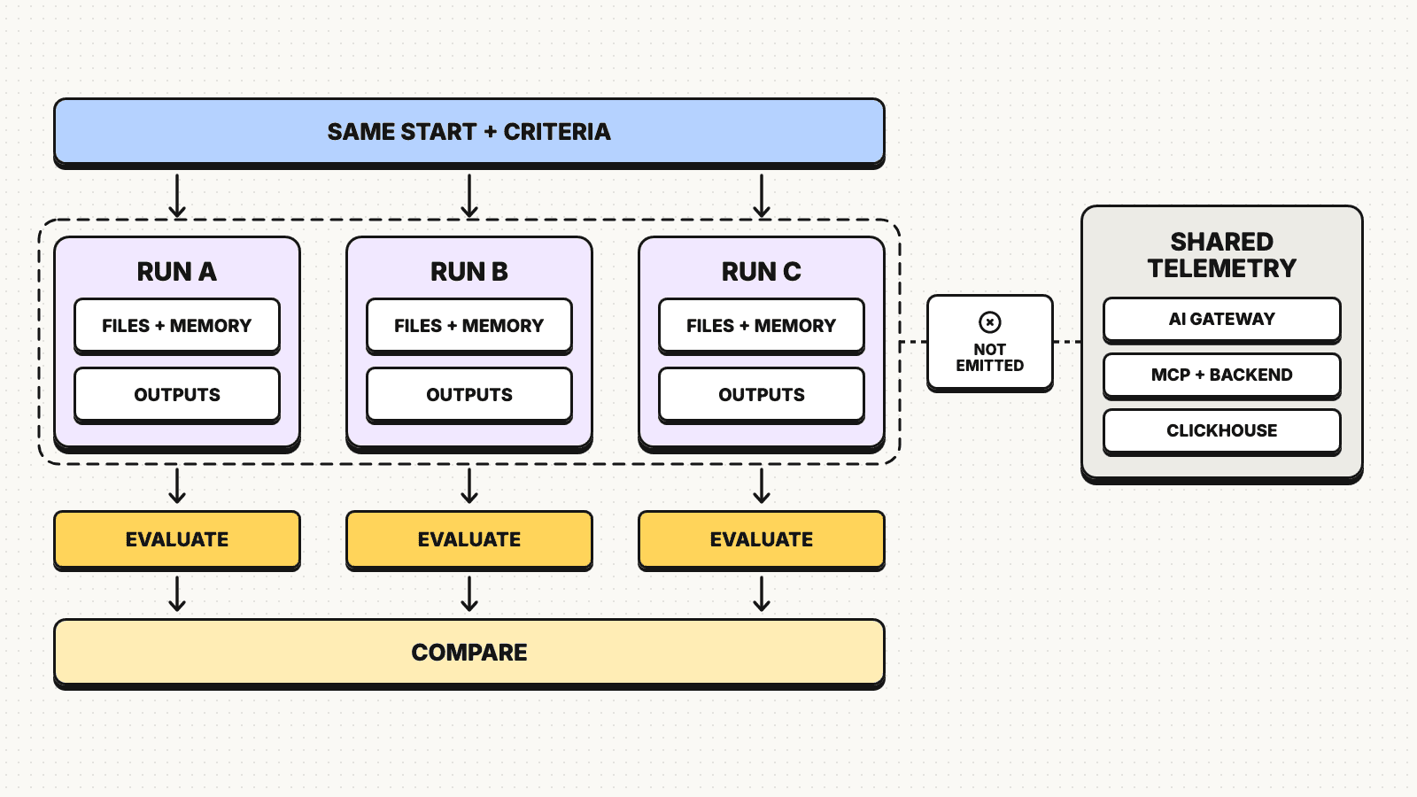 Isolate each trial's memory, outputs, and telemetry so agents cannot read other benchmark runs.