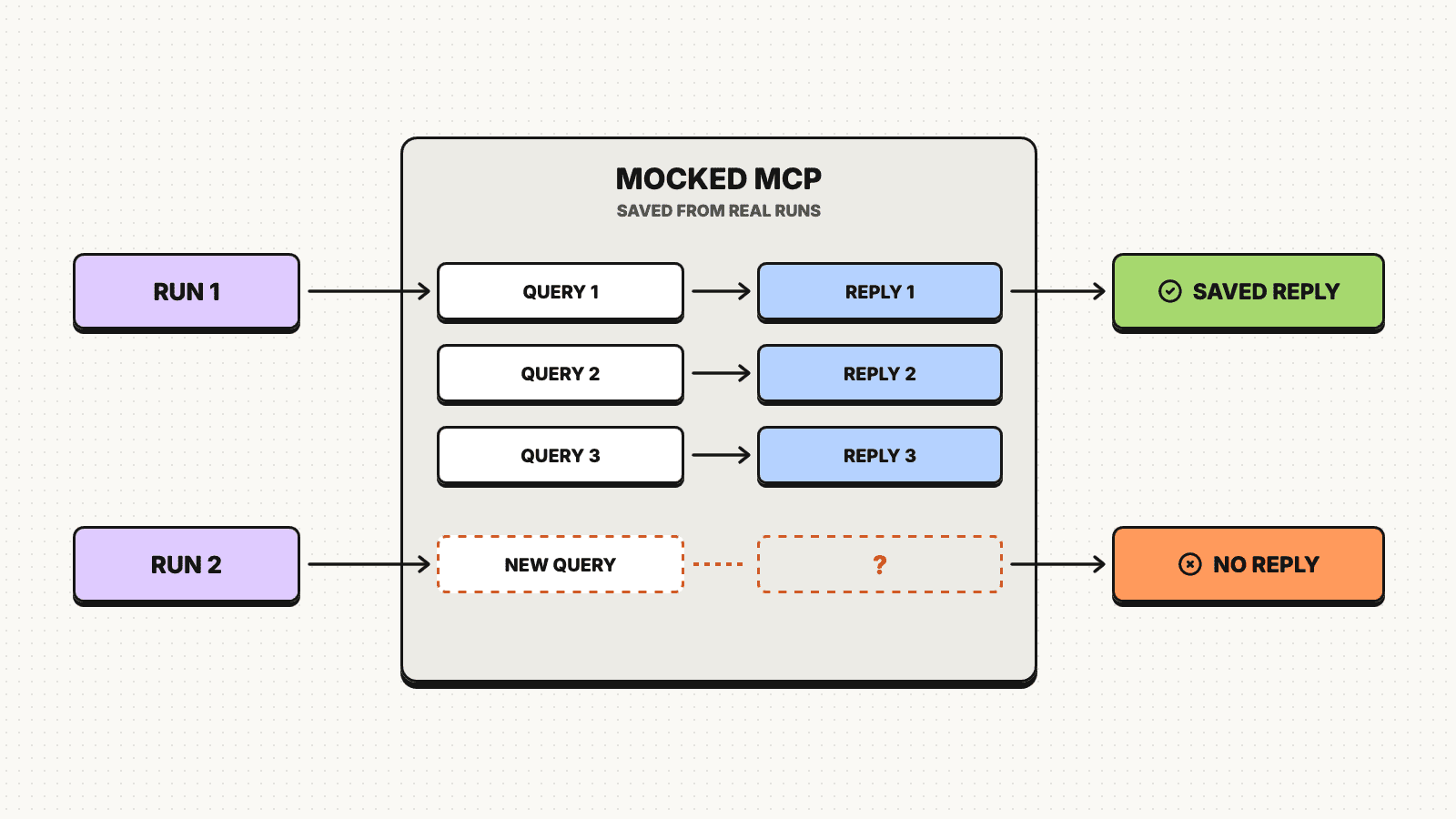 An agent calls a mocked MCP tool, which returns a saved response instead of querying a live service.