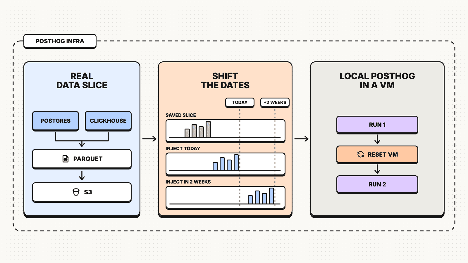 Restore a real data slice into an isolated PostHog environment, shifting timestamps together so each benchmark can query the prepared data.