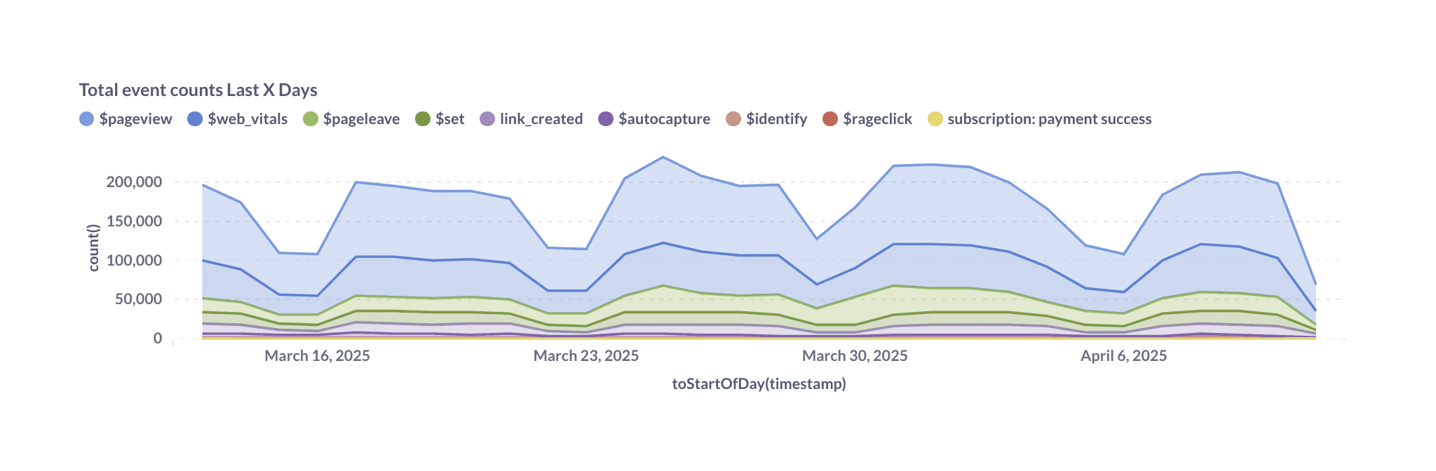 Metabse total event counts for all projects