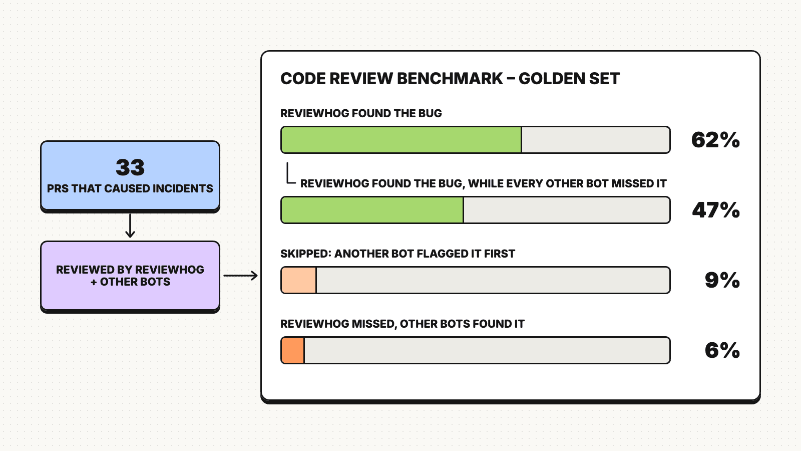 Table of ReviewHog evaluation results on the incident golden set.