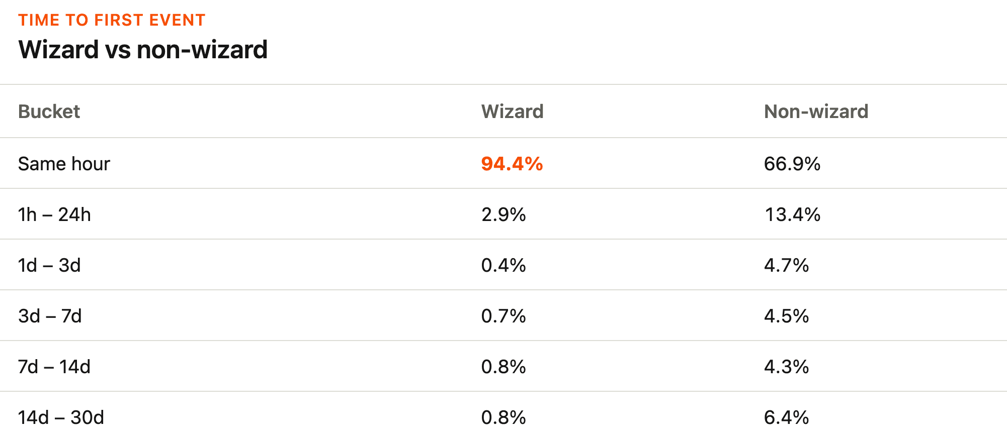 Onboarding conversion and activation results