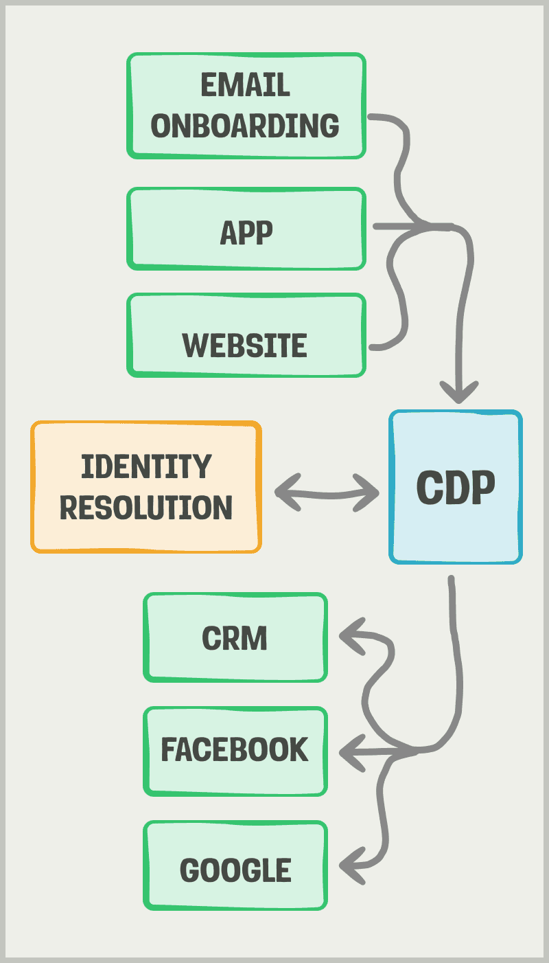 What is a CDP?