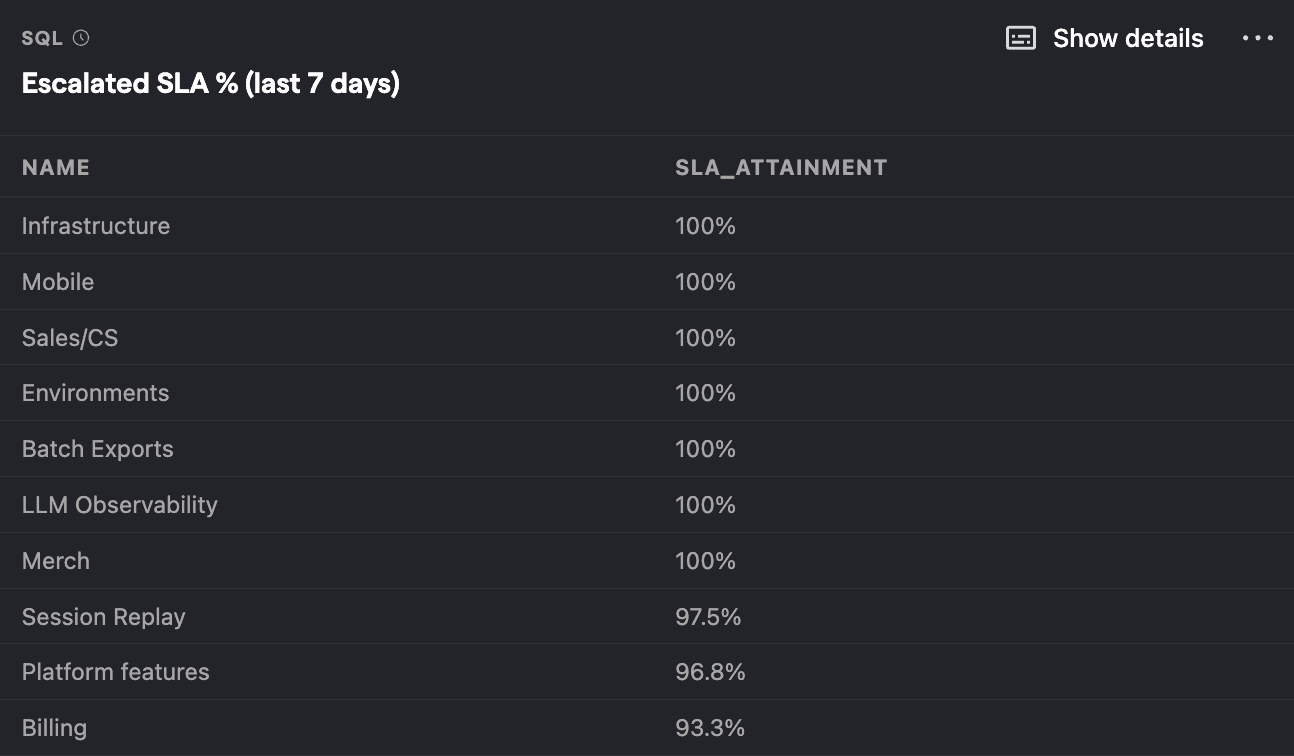 Escalated SLA % last 7 days by team
