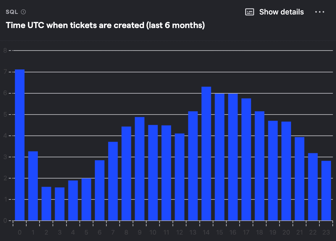 Time UTC when tickets are created (last 6 months)