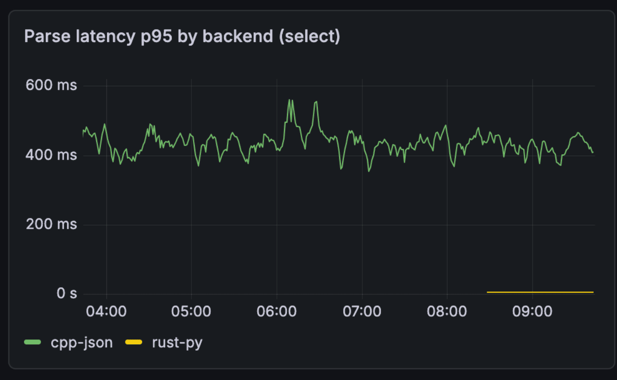 Benchmark results showing the new parser