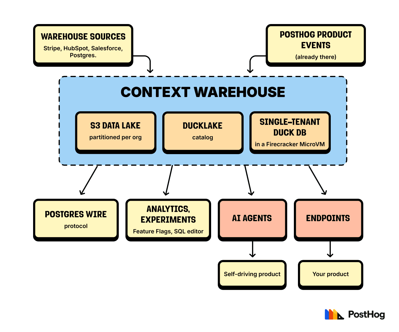 Context warehouse diagram