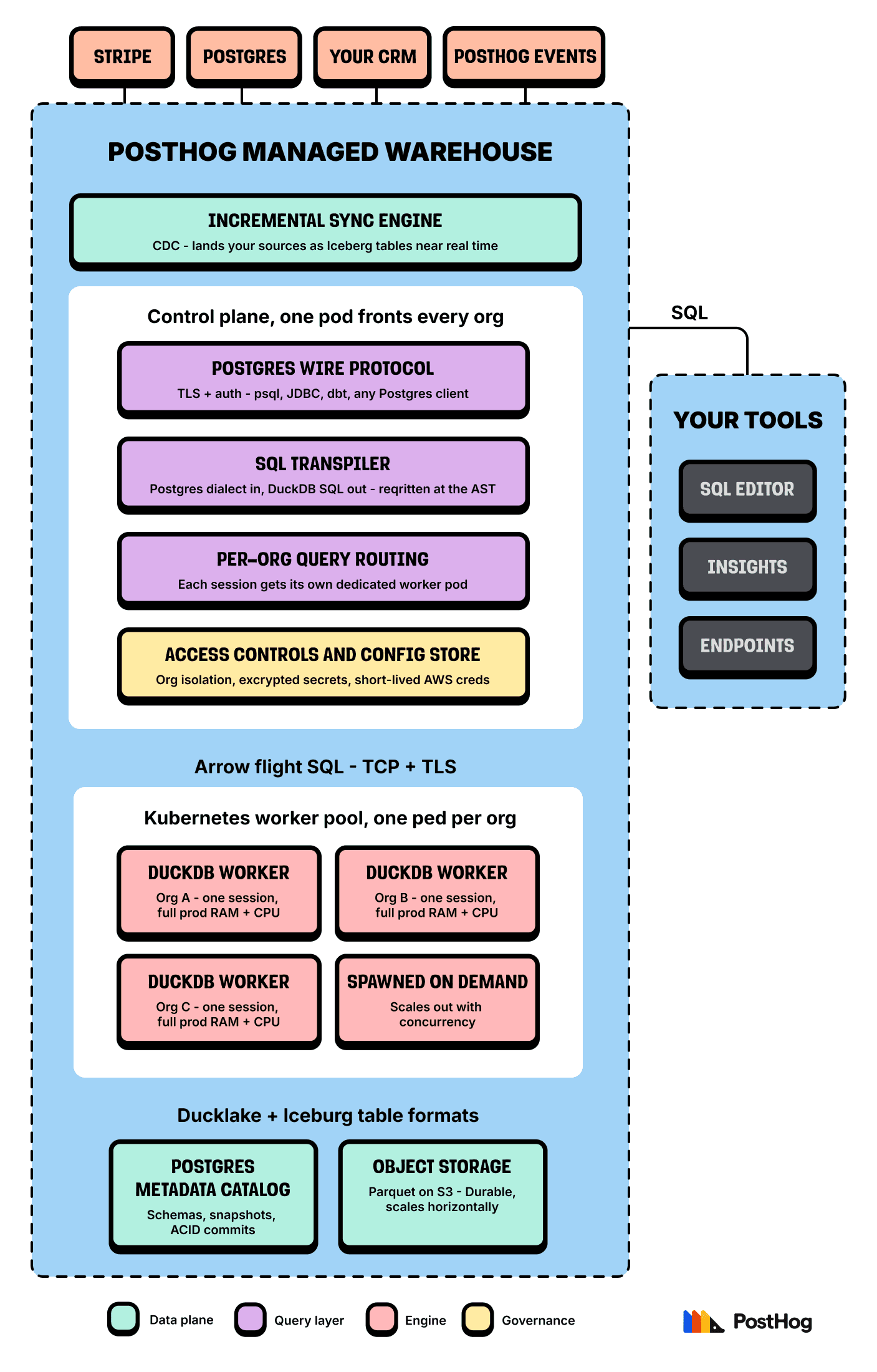 PostHog Managed Warehouse Architecture diagram