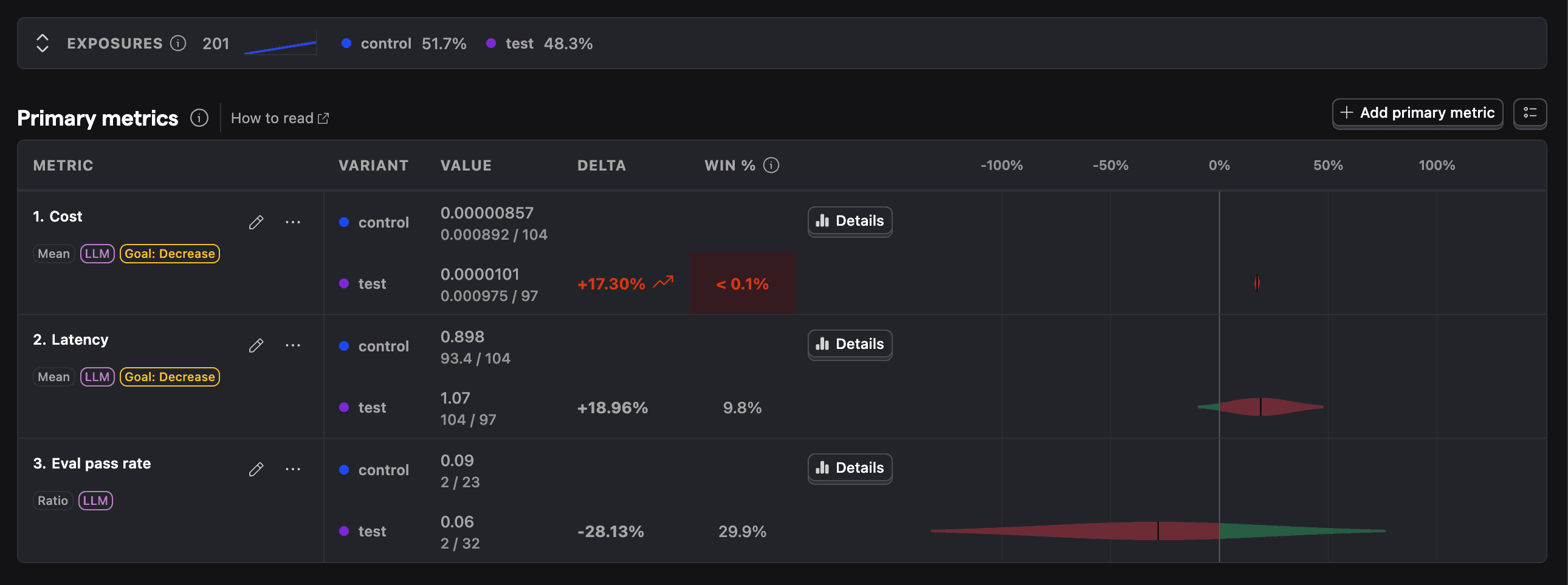 Prompt experiment results page with Cost, Latency, and Eval pass rate metric tiles populated for control and test variants