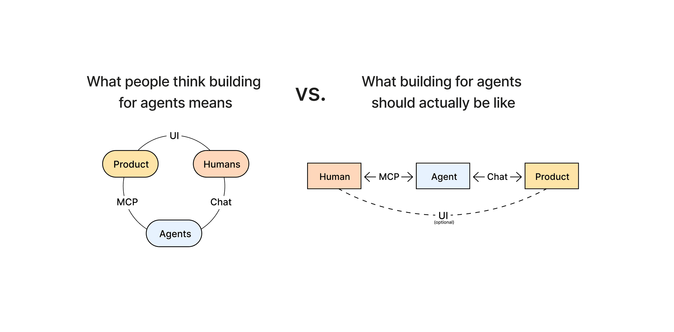 Agents as a new interaction layer between your product and users