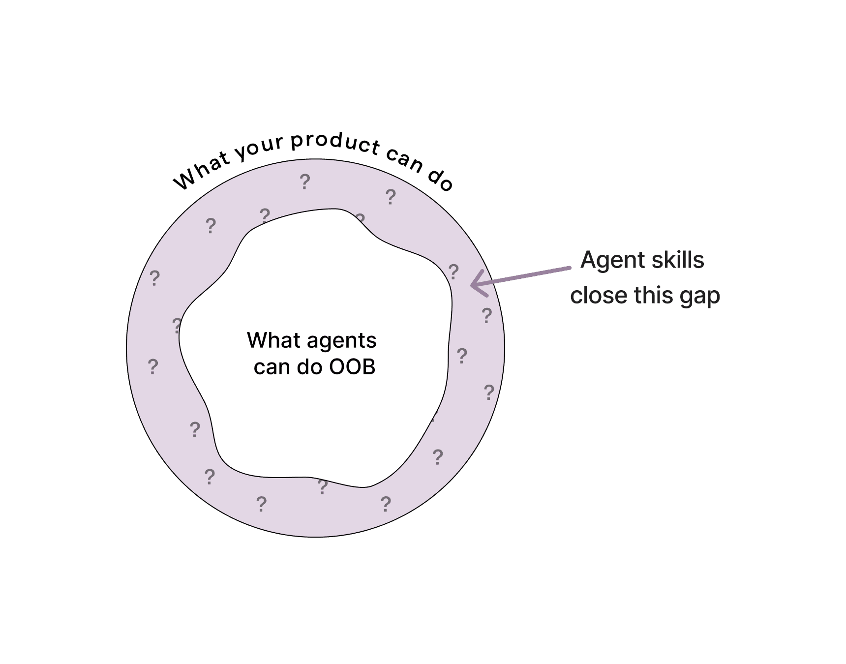 Writing skills for agents