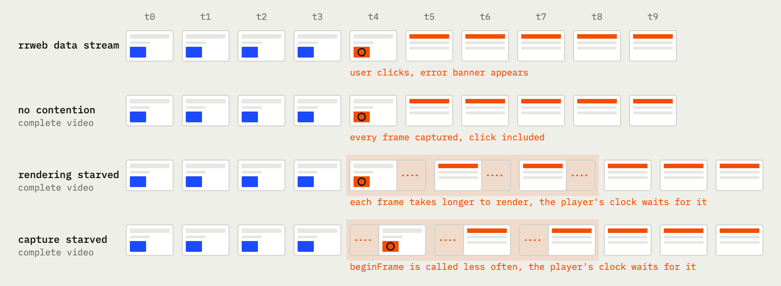 Four filmstrips: the rrweb data stream, the complete video with no contention, and complete videos for both starved rendering and starved capture, where each starved frame takes longer to produce but none go missing