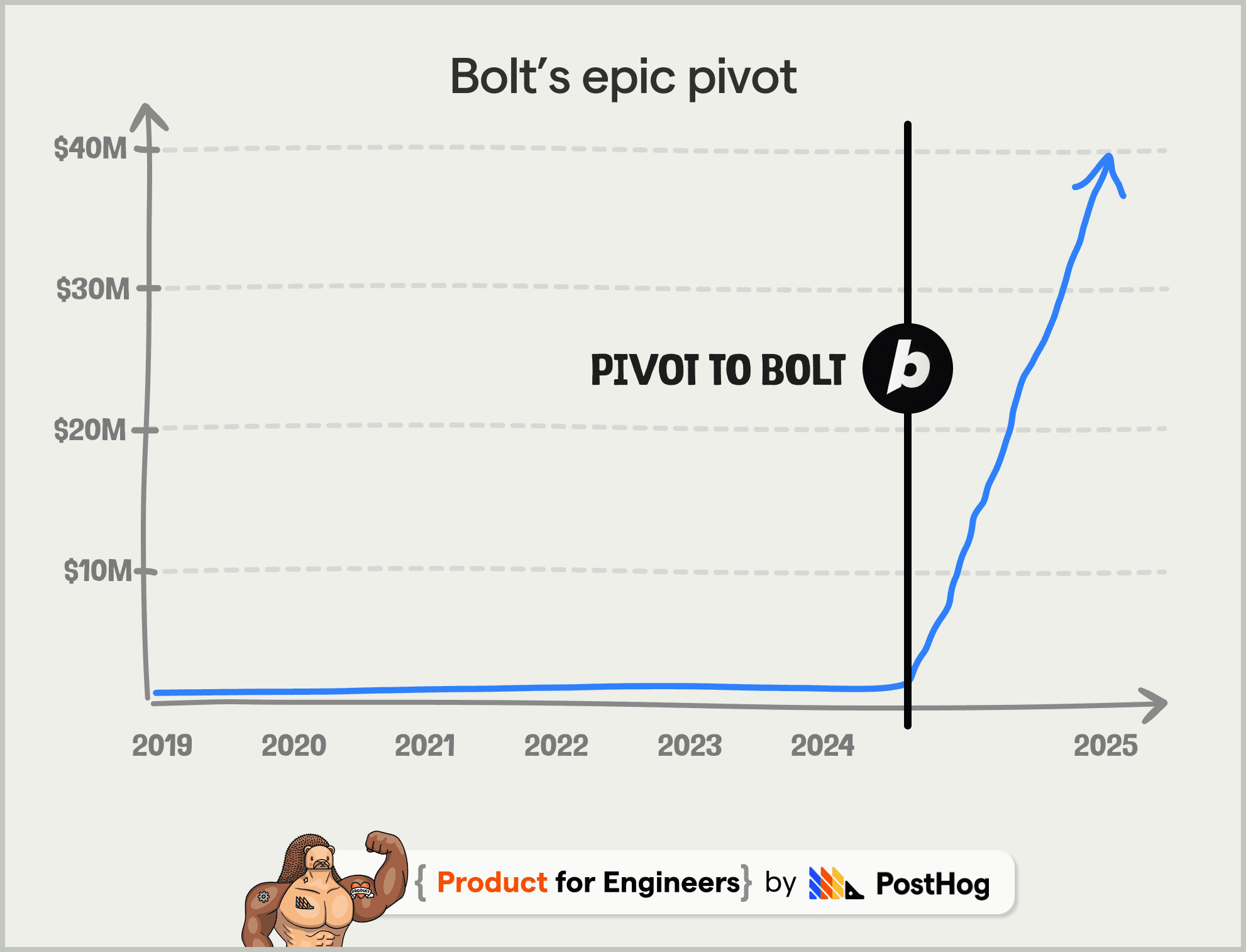 bolt arr growth
