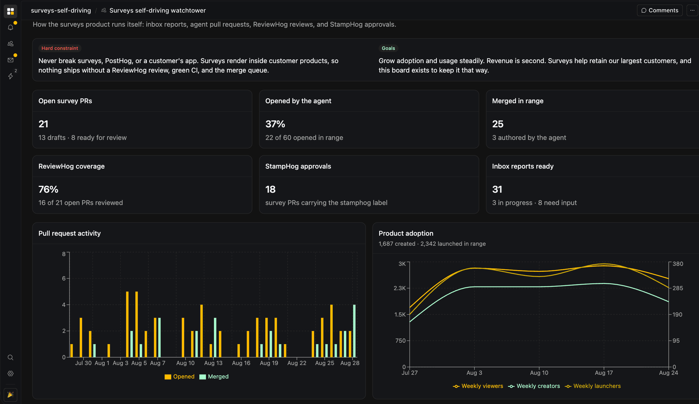 A canvas that summarizes survey responses collected by self-driving reports