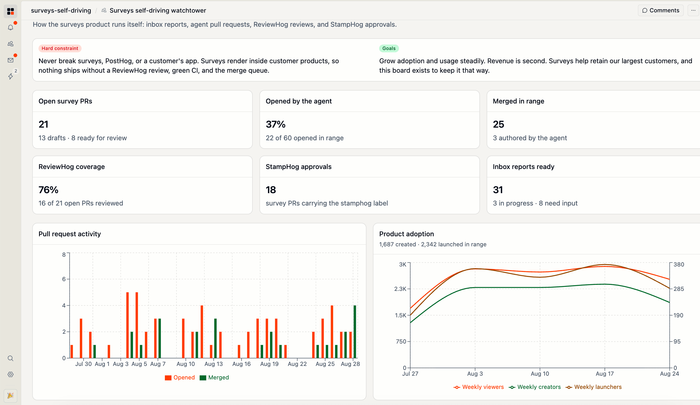 A canvas that summarizes survey responses collected by self-driving reports