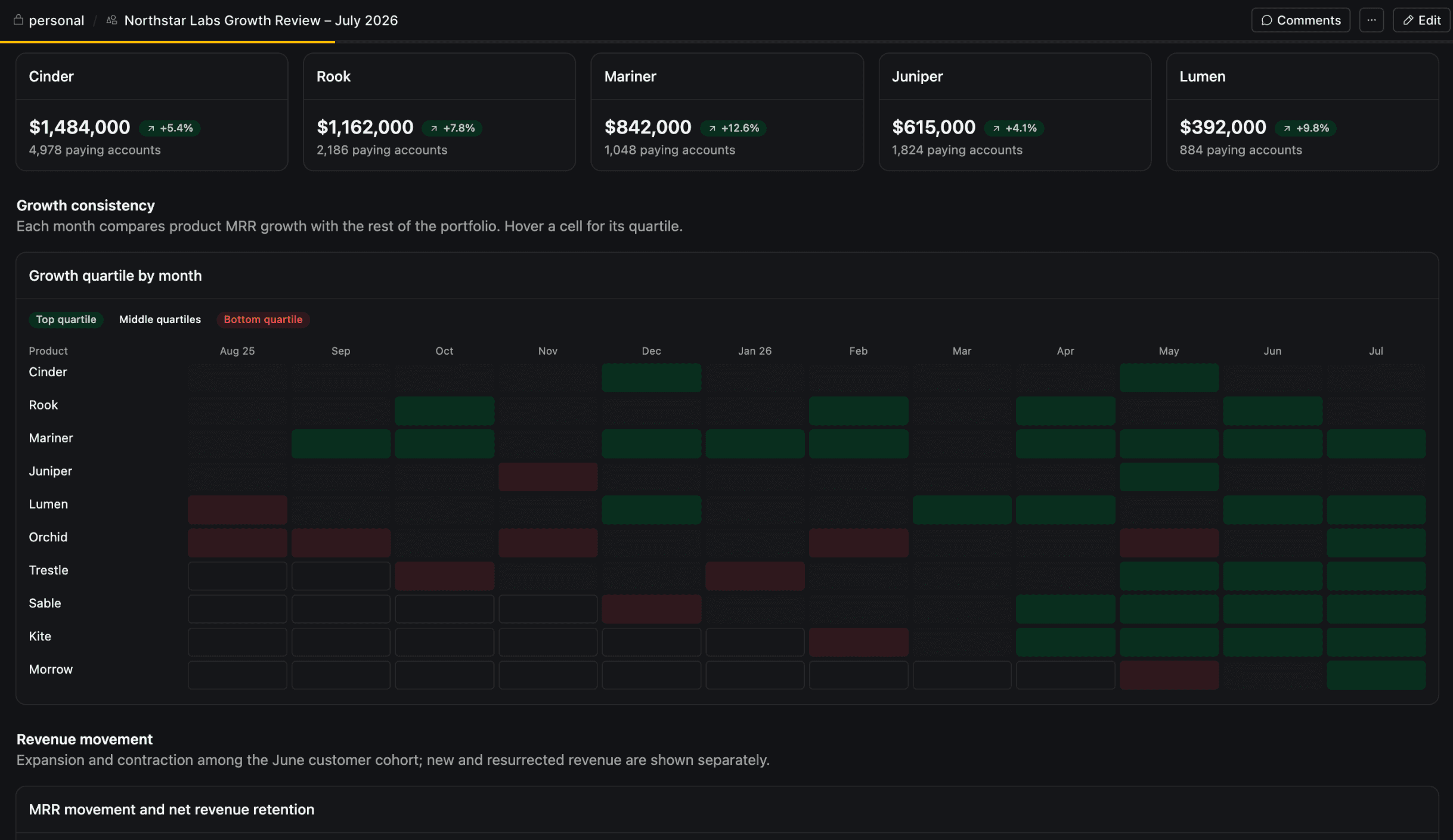A monthly growth review canvas that compares revenue and growth across a portfolio of products