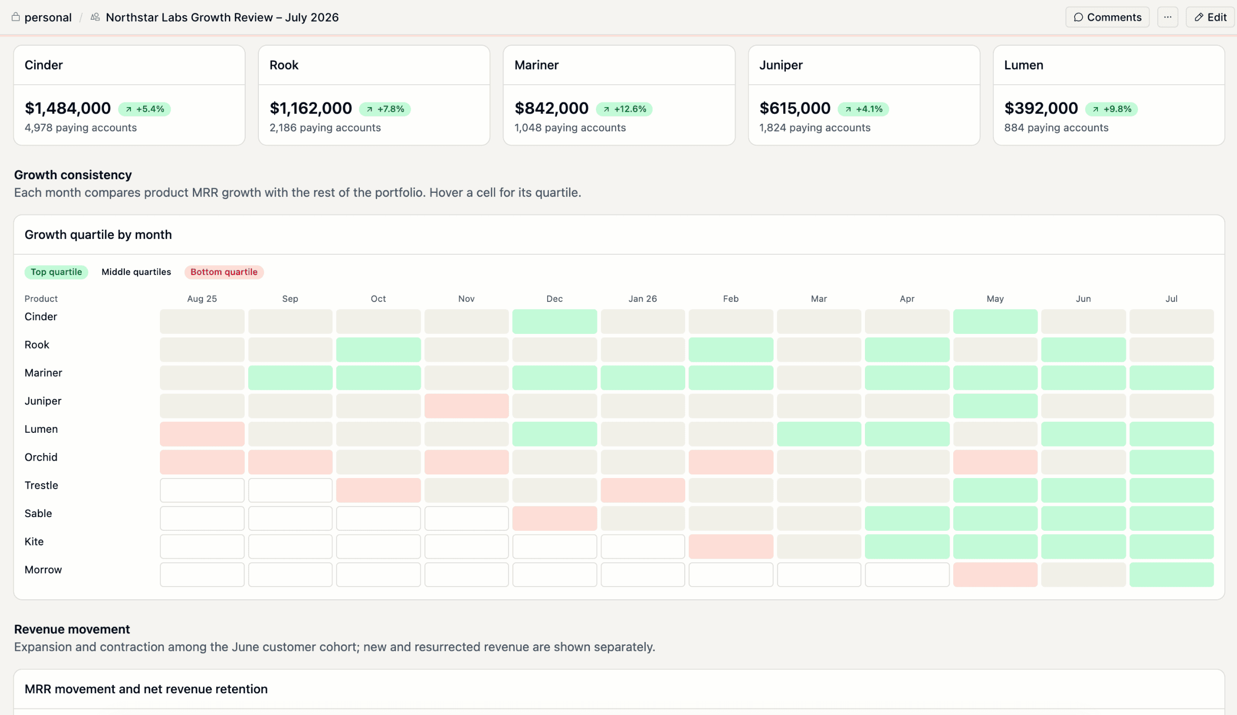 A monthly growth review canvas that compares revenue and growth across a portfolio of products