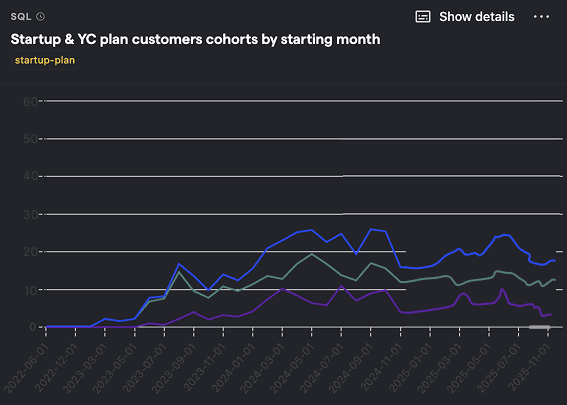 Startup & YC plan customers cohorts by starting month