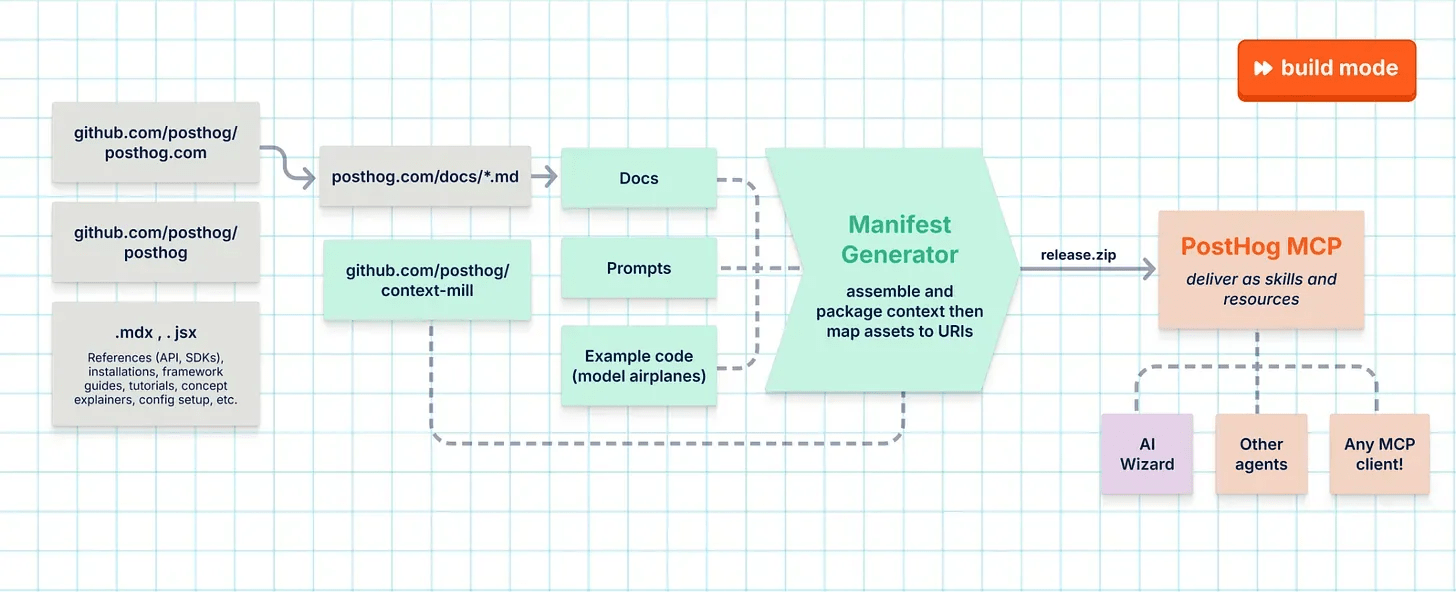 Context pipeline from docs, prompts, and example code to the PostHog MCP