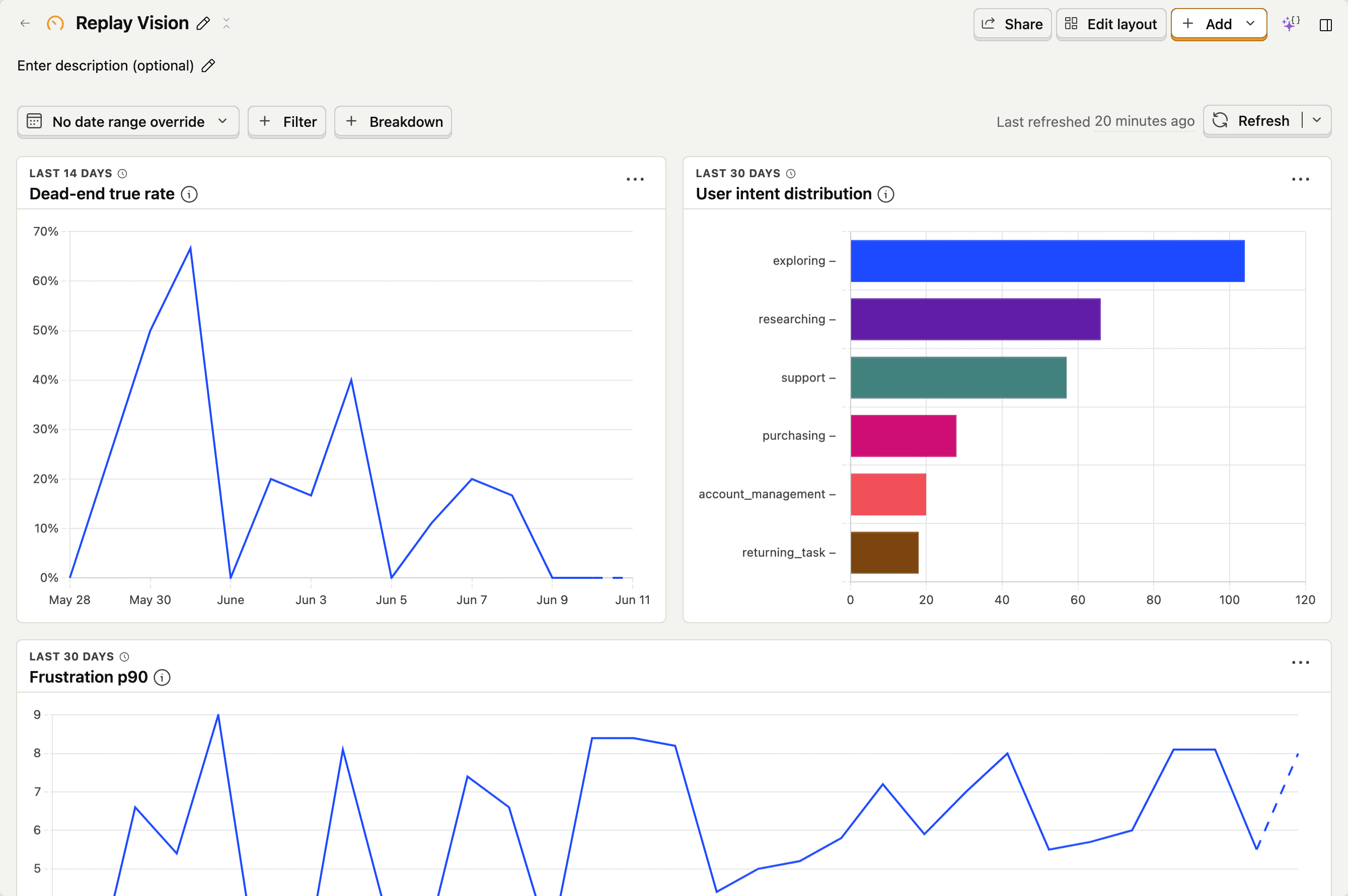 A dashboard with three Replay Vision tiles: dead-end true rate over time, user intent distribution, and frustration p90