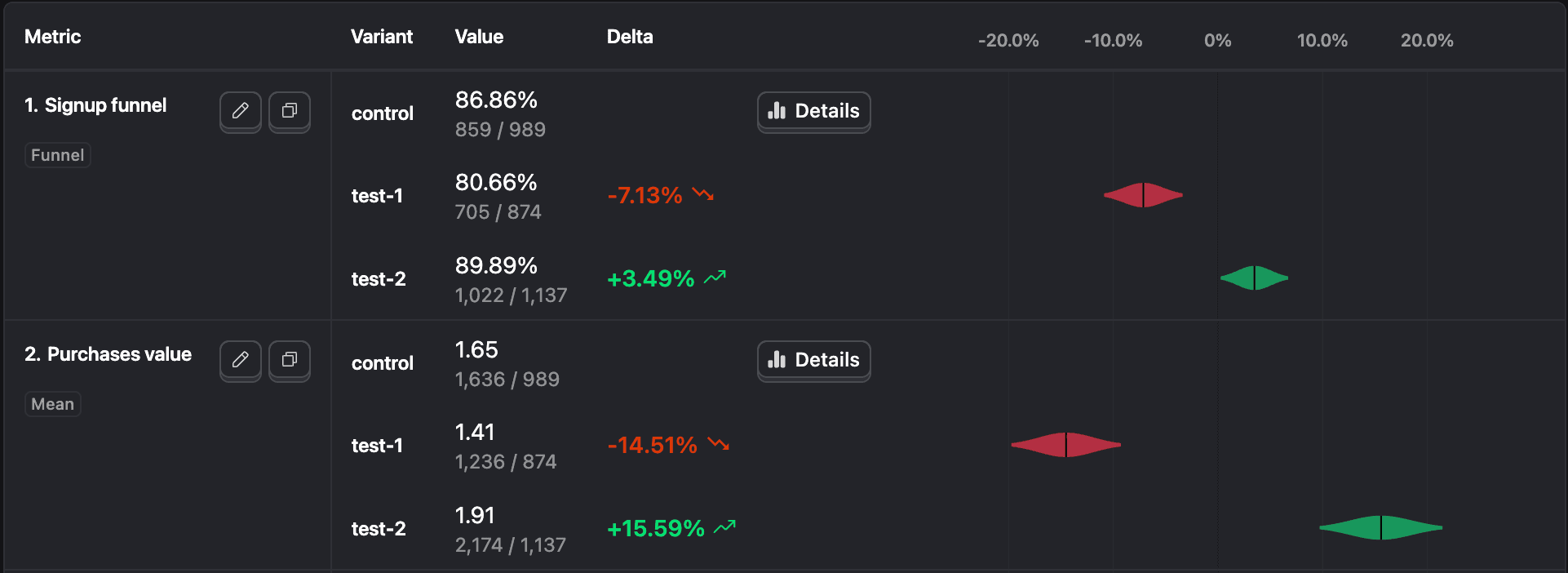 Delta chart showing experiment results with confidence intervals
