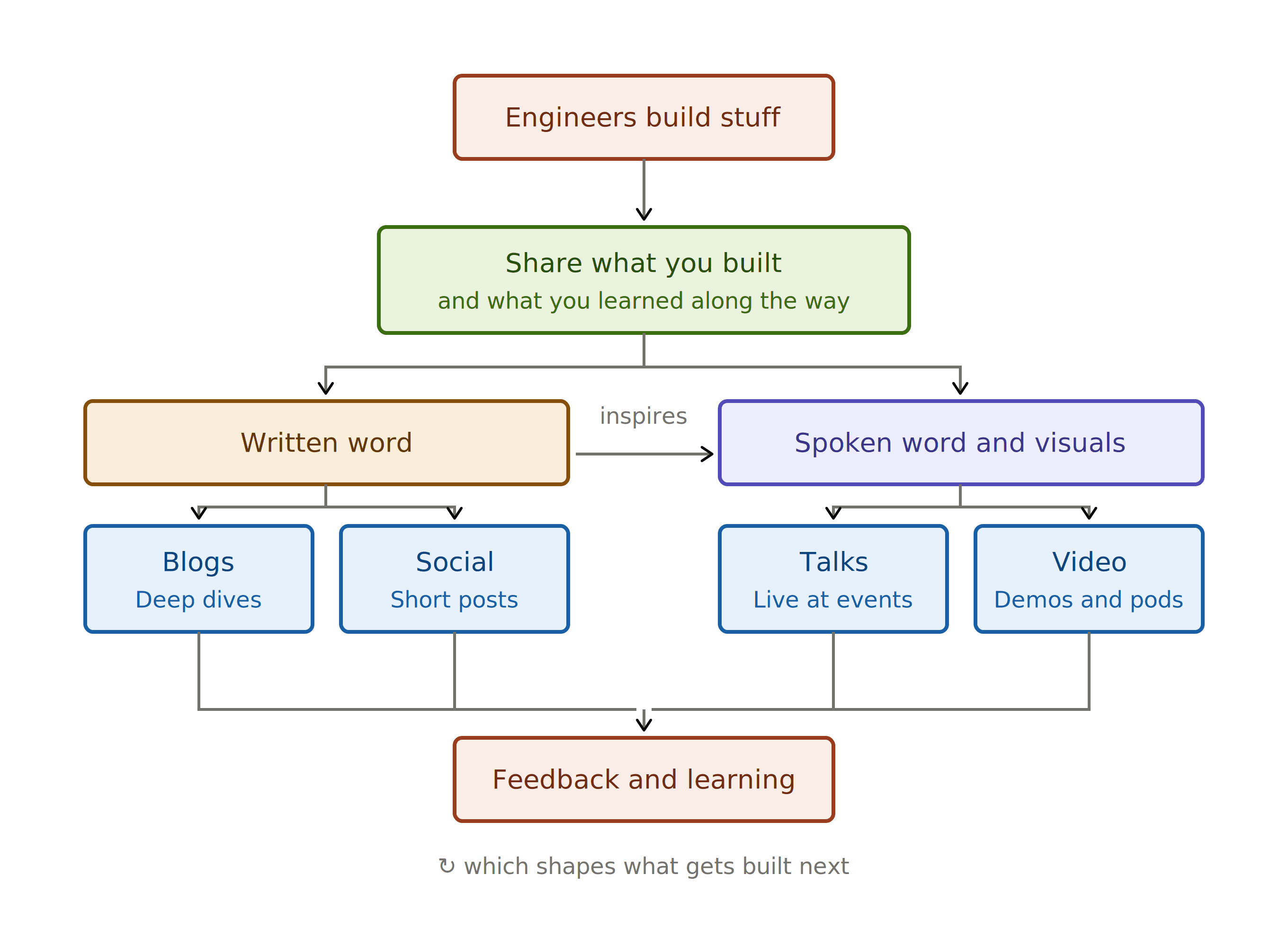A flow diagram: engineers build stuff, share what they built (and what they learned along the way), which flows into written word (blogs and social) and spoken word and visuals (talks and video), all feeding back into feedback and learning