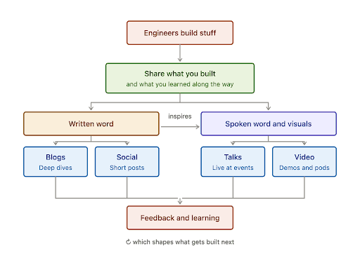 A flow diagram: engineers build stuff, share what they built (and what they learned along the way), which flows into written word (blogs and social) and spoken word and visuals (talks and video), all feeding back into feedback and learning